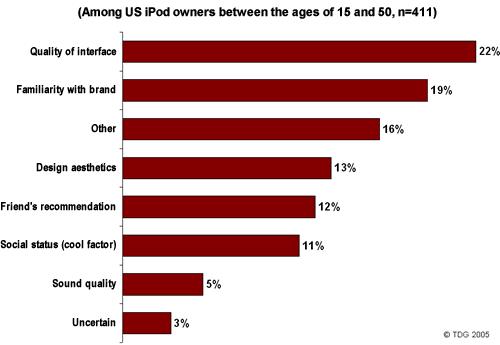 Quantify Qualities Why people buy ipods: It s not what