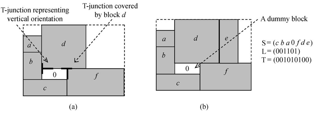 A buffer planning algorithm for chip-level floorplanning 767 ments. Dong et al. [18] extended the CBL by adding empty rooms to CBL and assigning a dummy block to each empty room. As shown in fig.