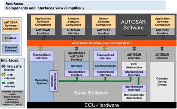 Some limitations of AUTOSAR AUTOSAR was not designed to handle specific issues that come up in infotainment systems, driver assistance systems or HMI-oriented devices.