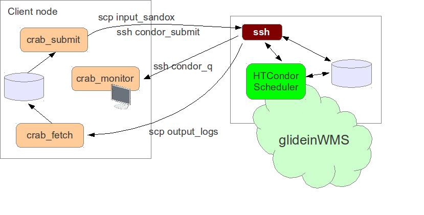 Figure 1. CRAB submission to glideinwms using ssh. the same information as usually obtained by condor q.