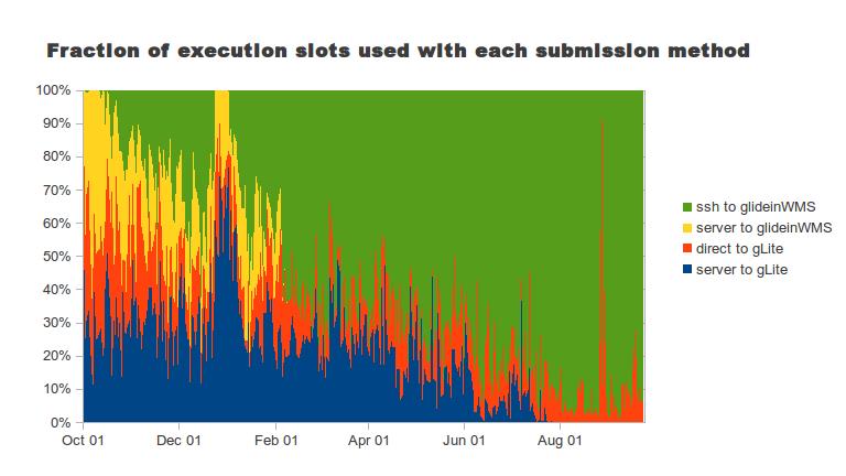 Figure 2. Steady shift to the use of the ssh-based CRAB over the period October 2012 to October 2013.