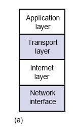 We know Internet consists of different types computer systems and networks. Tcp/ip which consists of 4 layers and OSI model consists of 7 layers. The following figure shows the TCP/Ip architecture.