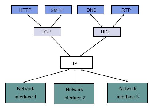 Courtesy : Data communication networks by Alberto Leon - Garcia Comparison between OSI and tcp/ip OSI Three concepts are central to OSI model services, interfaces, protocols.