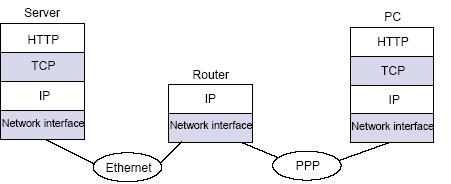 Courtesy : Data communication networks by Alberto Leon - Garcia Each host in the Internet is identified by a globally unique addresses.