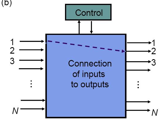 Space-division switches Space-division switches provide a separate physical connection between inputs and outputs