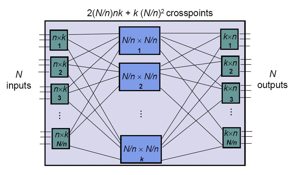 In the figure shows a multistage switch that consists of three stages of smaller space division switches. The N inputs are grouped into N/n groups of n input lines.