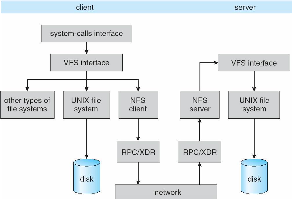 Schematic view of NFS architecture