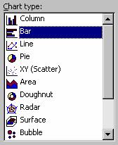 6 14 PowerPoint 2003: Basic Ask students to observe the chart types. 16 Choose Chart, Chart Type To open the Chart Type dialog box.