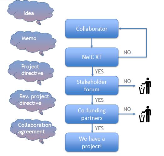 Nordic e-infrastructure Collaboration (NeIC)