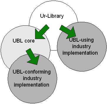 UBL Derivation Conformant