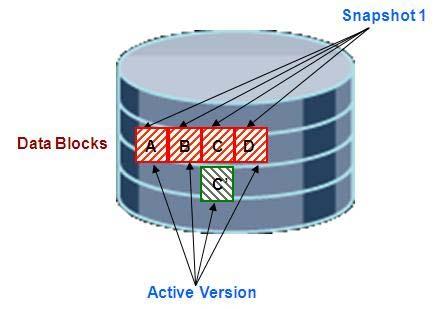 Storage Solutions for Data Protection Snapshots Overview Copy on write Point-in-time, read-only logical copy of your data Space efficient because only changed blocks are stored Multiple