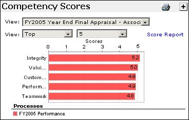 Chapter 13: Dashboard To View Competency Score Graphs 1 In the Appraisal Center, click the Process Details link for the appropriate appraisal. 2 From the left navigator, click the Dashboard link.