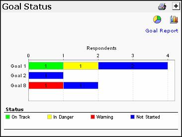 Viewing Goal Status Graphs Viewing Goal Status Graphs From the Dashboard, you can view Goal Status data in both pie chart and bar graph formats.