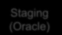 Test (Oracle) Production (non-oracle)
