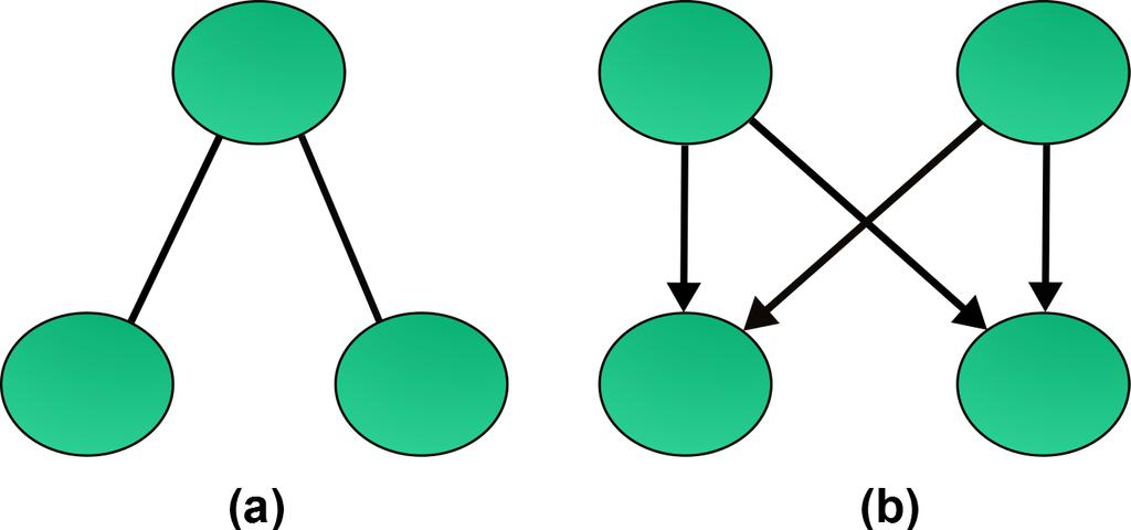 A graph provides a compact way to represent binary relations between a set of objects Objects are represented as circles or