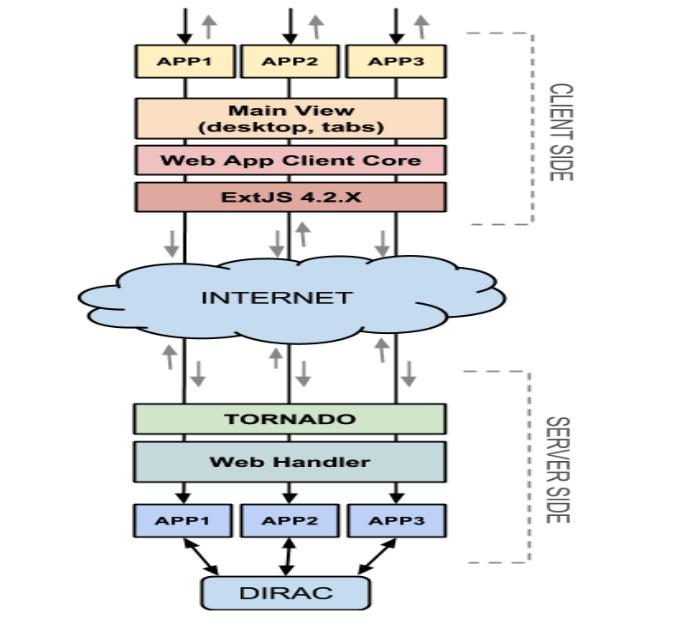 Obtain a robust framework The resulting web developing framework is shown in Figure 2. The server side is a Tornado web service running DIRAC client tools.