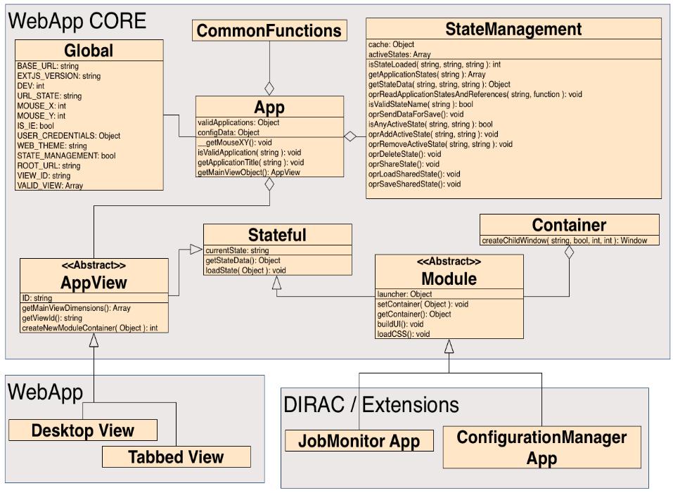 Figure 3 - DIRAC Web API, UML Diagram App is the basic class in the architecture.