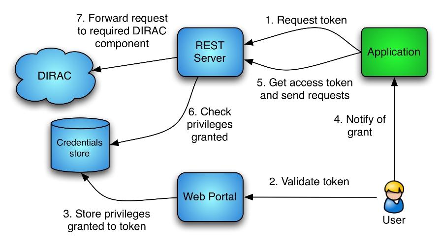 Figure 4 - REST Authentication Process Flowchart Figure 4 shows the authentication process. The server, that exports the RESTful API, also generates and exchanges OAuth tokens.
