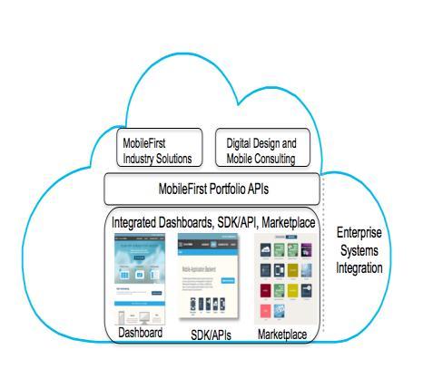 zservices API End-to-End Architecture for Mobile, Cloud and Third-party Applications accessing z Assets/Services using APIs Mobile Applications Cloud APIs Access to systems of records and enterprise