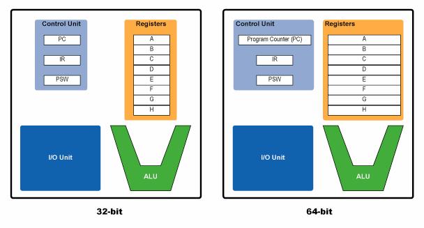 Eng. Rev. 28-2 (2008) 119-130 121 Slika 1. Usporedba 32-bitnog i 64-bitnog procesora [2] Figure 1.
