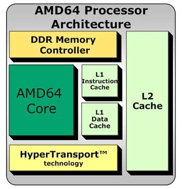 124 S. Svetić, A. Sok: Osnove 64-bitmoga računalstva Slika 3. Shema AMD mikroprocesora [4] Figure 3.