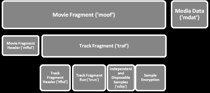 Figure 6-5 Logical Structure of Next Level of Box Detail for a Subtitle Sample stored in a Movie Fragment 6.6.1 trak Track Required 6.6.2 trax Track External Optional: Used to include a Subtitle Track stored in another file.