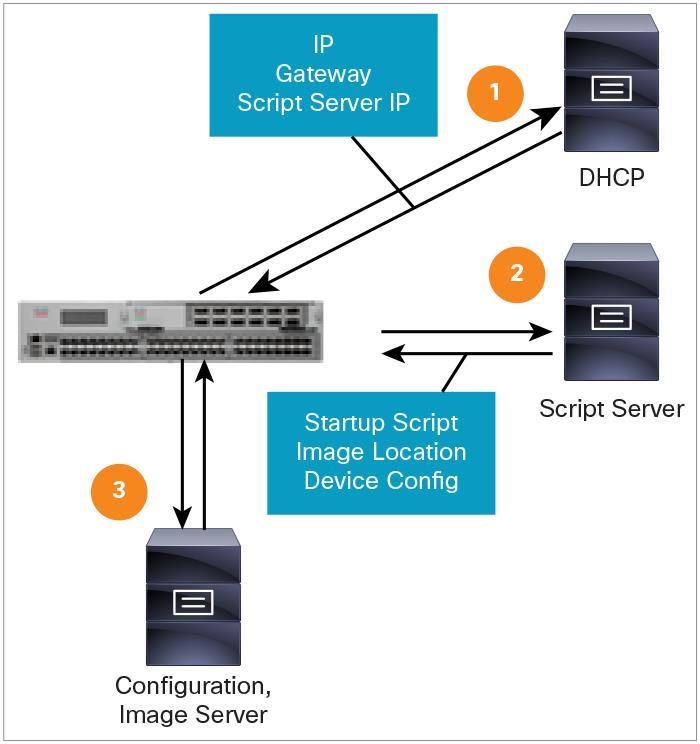 When a Cisco Nexus switch with the POAP feature boots and does not find the startup configuration, the switch enters POAP mode, locates a Domain Host Configuration Protocol (DHCP) server, and boots