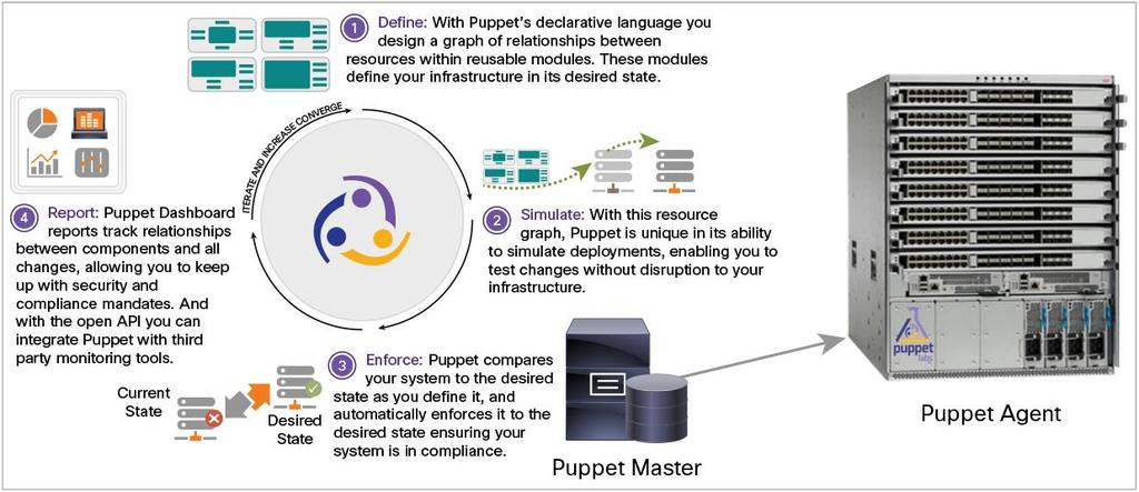 Figure 8. Automation with XMPP Support on Cisco Nexus 9000 Series Puppet and Chef Integration Puppet and Chef are two popular intent-based infrastructure automation frameworks.
