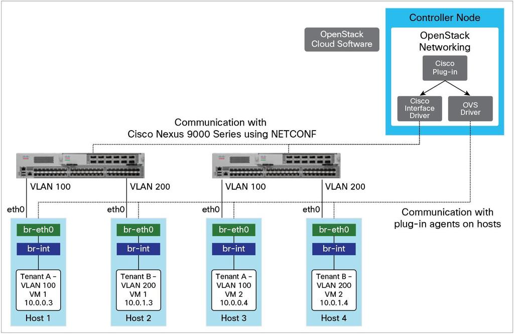 OpenStack Integration The Cisco Nexus 9000 Series includes support for the Cisco Nexus plug-in for OpenStack Networking (Neutron).