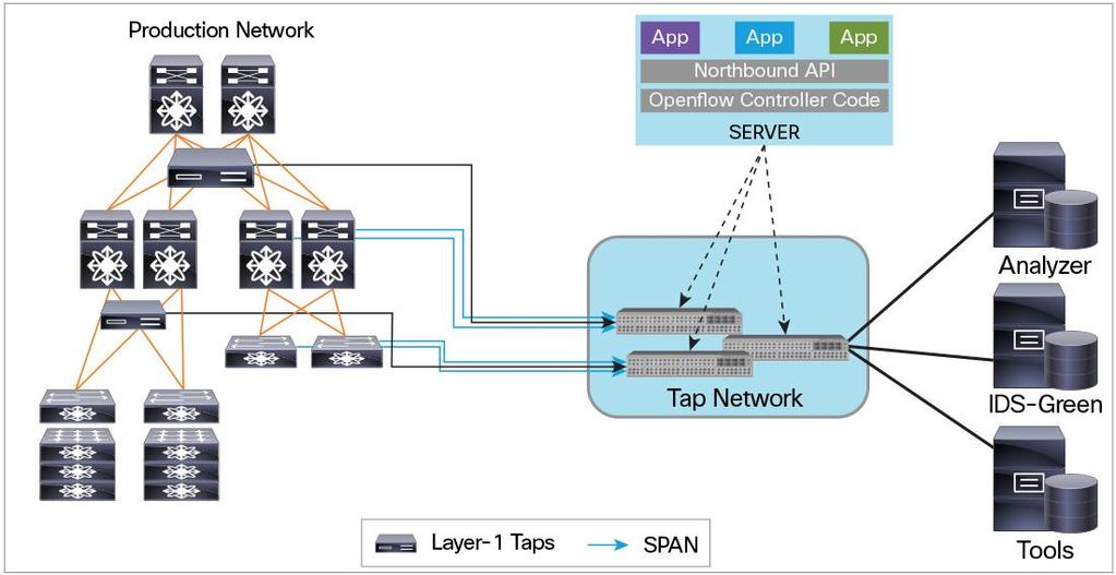 The Cisco Nexus 9000 Series will also support OpenFlow to enable use cases such as network tap aggregation (Figure 12). Figure 12.