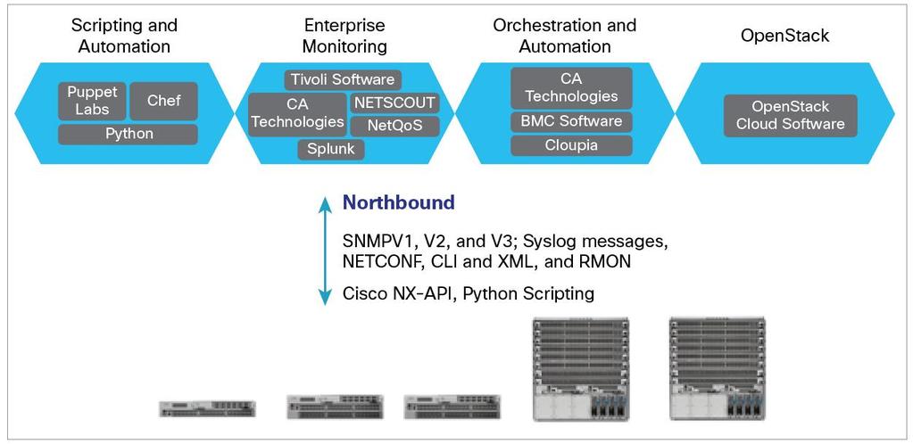 Cisco Nexus 9000 Series: Automation and Programmability Capabilities To meet the numerous demands of the network in the modern data center, a network device - or more particularly, the operating