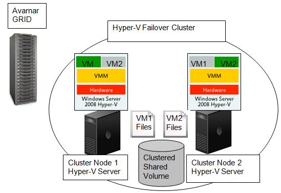 Federated Hyper-V Clustered Shared Volume (CSV) Federated Hyper-V CSV backup