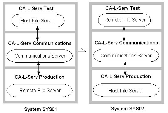 Configure the File Server In the previous example, each copy of CA-L-Serv runs its own communications server.
