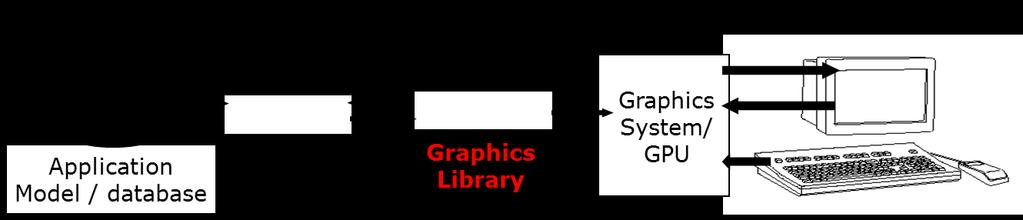 Interactive Computer Graphics Graphics library / package is intermediary between application and display hardware Application program maps