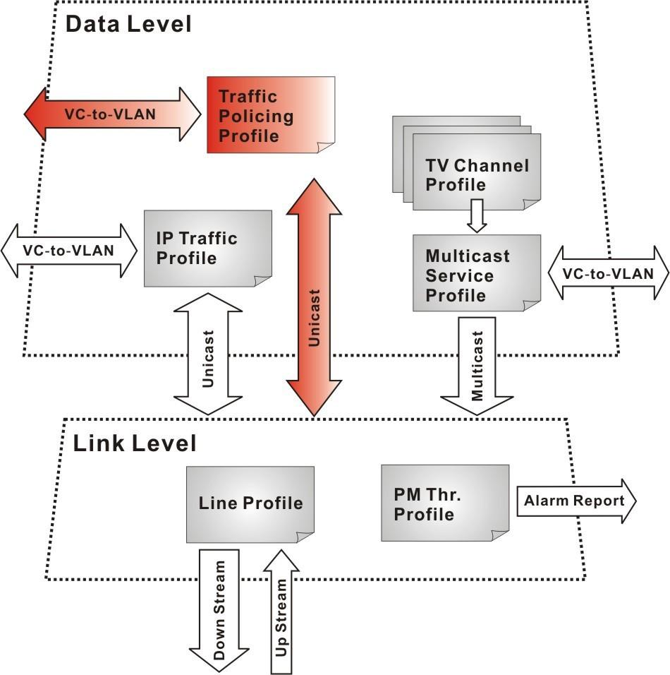 Figure 6: Interrelationship of Data Transport Related Profiles Different sets of profiles are required for different types of system deployments and applications.