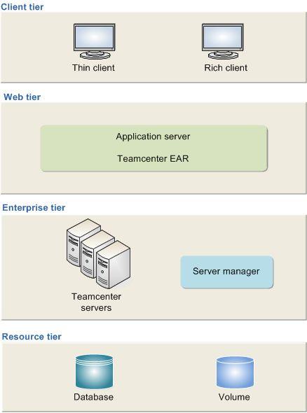 Getting started with Teamcenter client installation Four-tier architecture You can design deployments that host the Web tier, resource tier, and enterprise tiers on the same computer or on separate