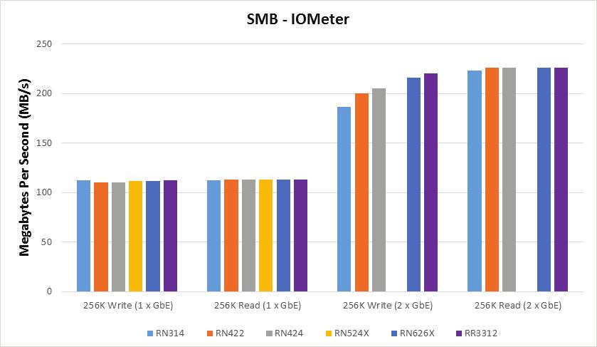 SMB IOMETER TEST 1 GIGABIT ETHERNET LAN READYNAS PERFORMANCE Product RN314 RN422 RN424 RN524X RN62