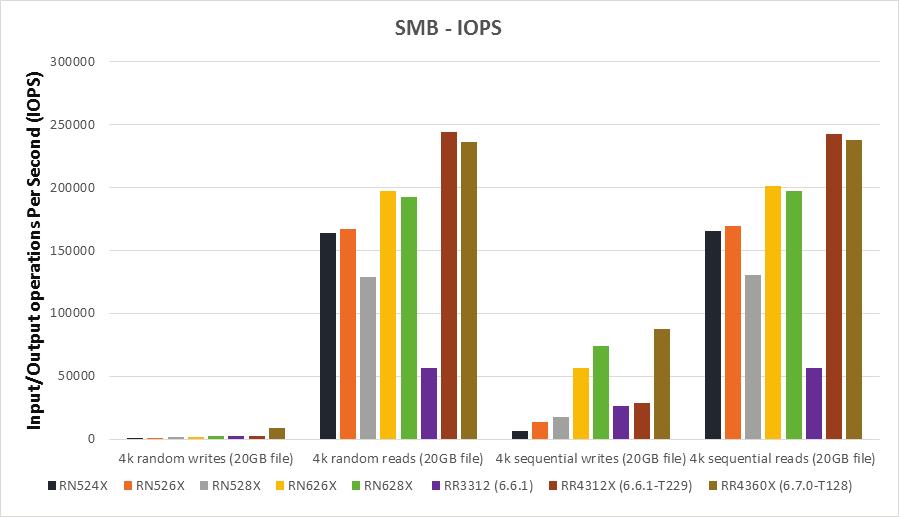 SMB TEST INPUT/OUTPUT OPERATIONS PER SECOND (IOPS) 10 GIGABIT ETHERNET LAN READYNAS PERFORMANCE Platform Product RN524X RN526X RN528X RN626X RN628X RR3312 RR4312X RR4360X Firmware 6.6.2 6.6.2 6.6.0 6.
