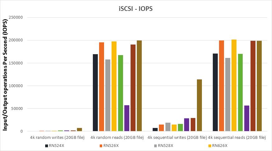 ISCSI TEST INPUT/OUTPUT OPERATIONS PER SECOND (IOPS) 10 GIGABIT ETHERNET LAN READYNAS PERFORMANCE Platform Product RN524X RN526X RN528X RN626X RN628X RR3312 RR4312X RR4360X Firmware 6.6.2 6.6.2 6.6.0 6.