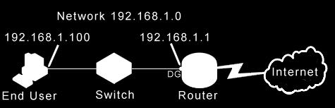 Default Gateway 1.A port on a router 2.Your connection to the Internet 3.