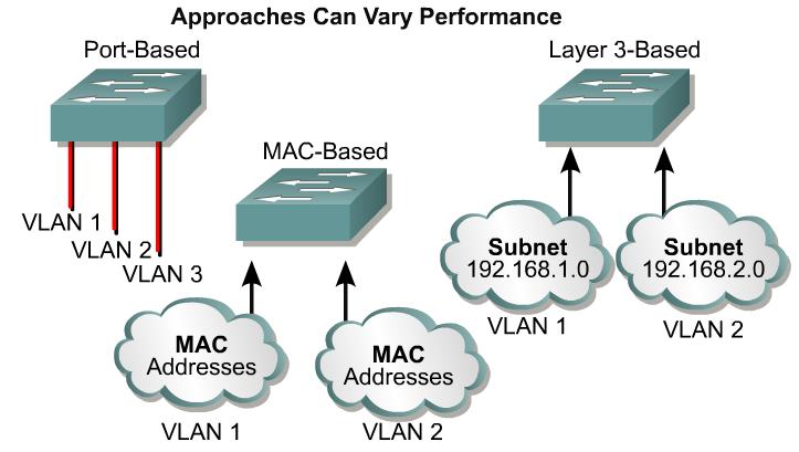 VLAN Types Port-based Ports assigned to VLANS MAC-based Each MAC
