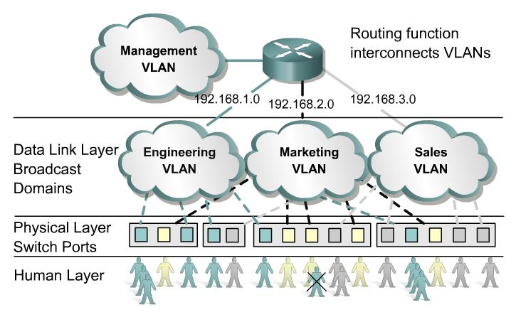 Benefits of VLANs Organize subnet hosts logically without being attached to the same physical