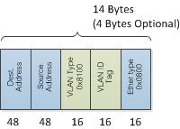 addresses of the VTEPs UDP 4789 Hash of the inner L2/L3/L4 headers of the original