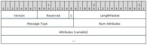 Attributes (variable): An ordered list of variable-sized attributes that compose an SSTP control message. Each attribute MUST follow the format as specified in section 2.2.4. 2015/11/23 In Section 2.
