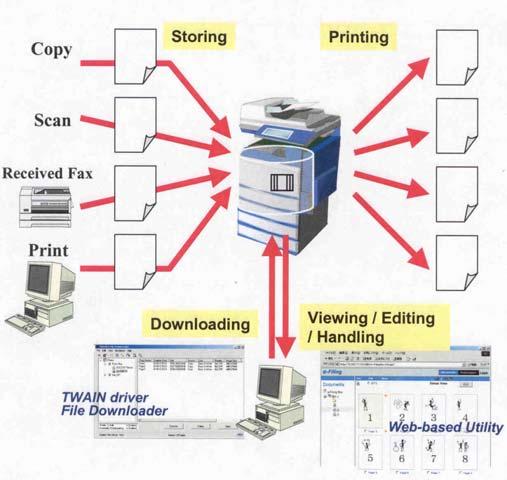 Product Dynamics E-BRIDGE Technology: Traditionally, digital copiers have employed separate controller boards to control the copy, print, fax and scan functionality.