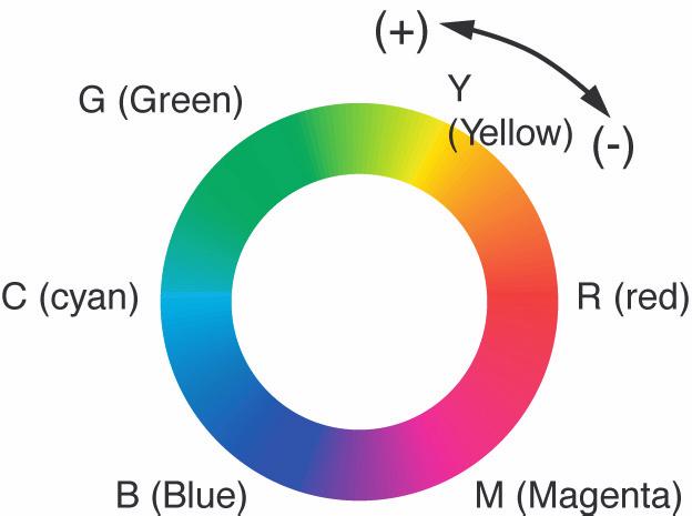 Hue R (Red) Y (Yellow) G (Green) C (Cyan) B (Blue) M (Magenta) Toner printing 50% yellow and 50% magenta 100% yellow 50% cyan and 50% yellow 100% cyan 50% magenta and 50% cyan 100% magenta The Gamma