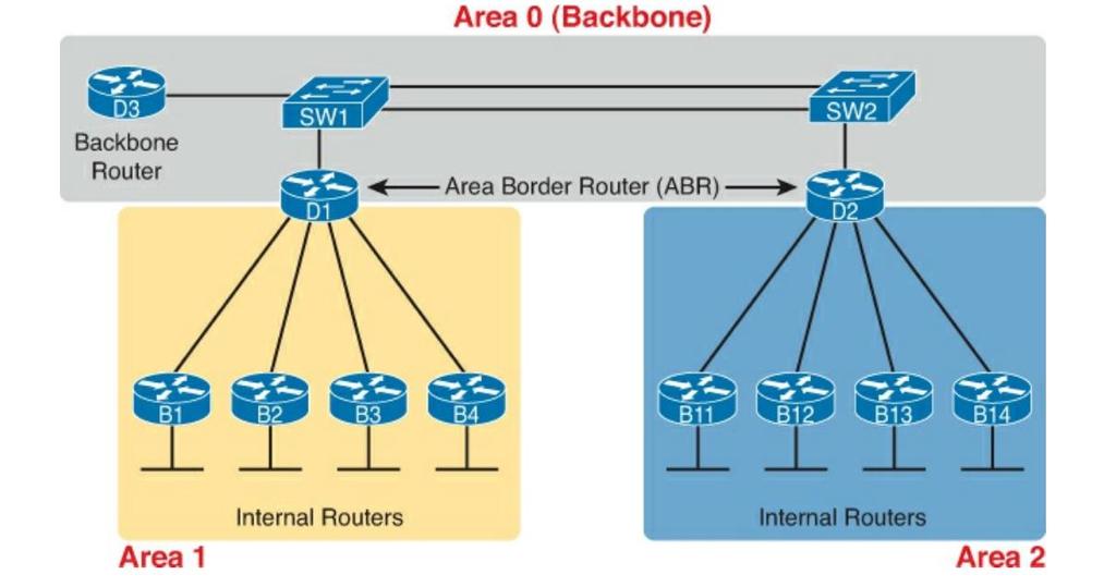 Scaling OSPF: OSPF Areas + Group of contiguous nodes/networks + Per area topology DB Invisible outside