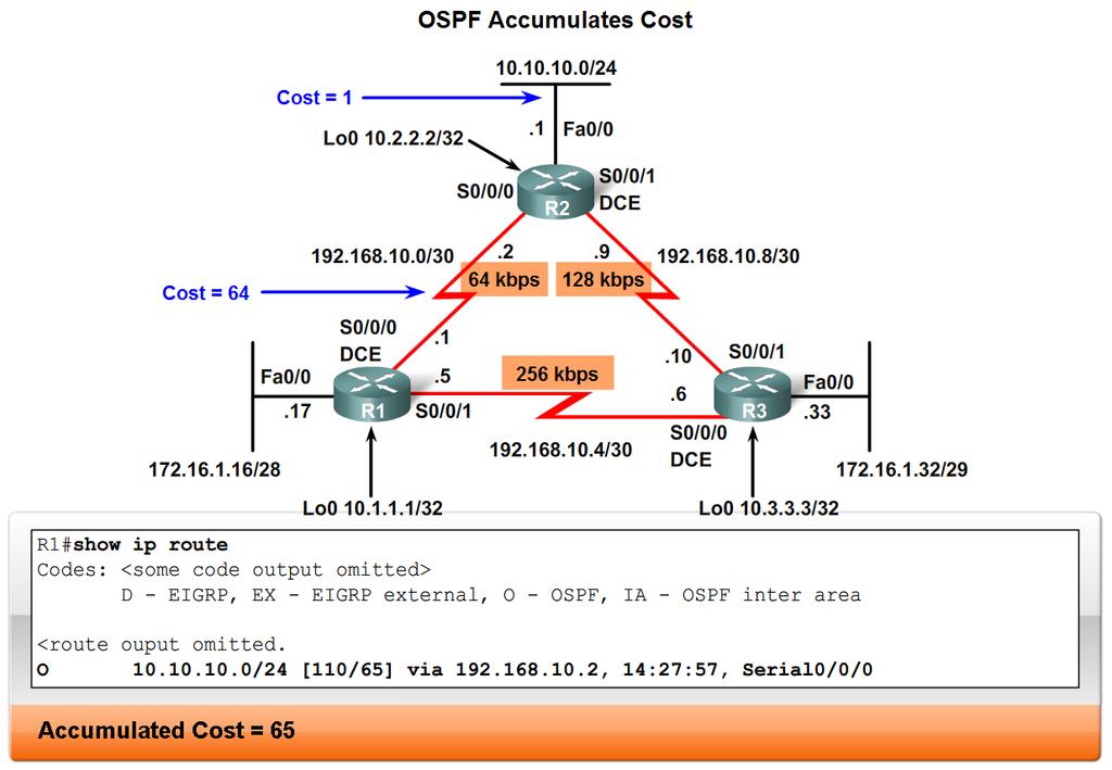 OSPF Metric + COST of an OSPF route Is the