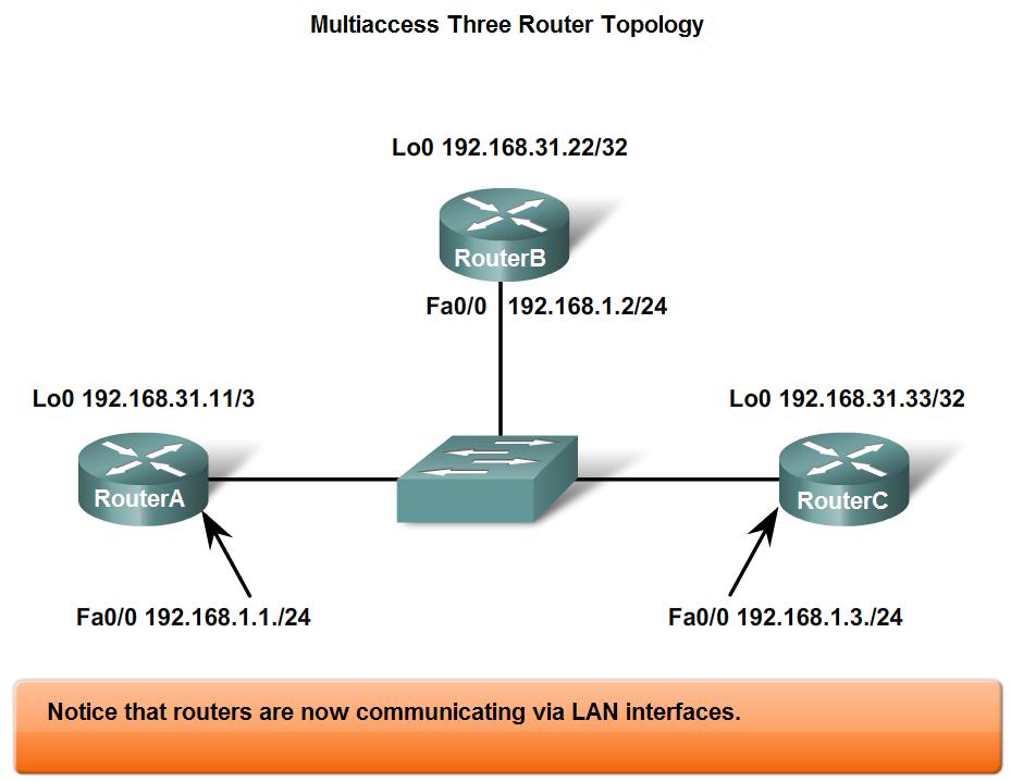 OSPF in Ethernet + DR/BDR elections will