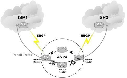 BGP Hazards: Another Example + We inadvertently advertise routes learned from ISP2 to ISP1.